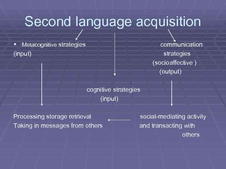 Second language acquisition § Metacognitive strategies communication strategies (socioaffective ) (output) (input) cognitive strategies