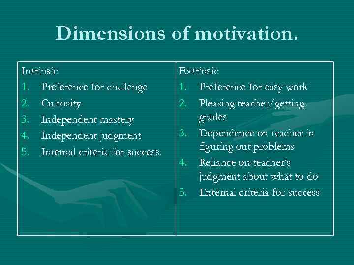 Dimensions of motivation. Intrinsic 1. Preference for challenge 2. Curiosity 3. Independent mastery 4.