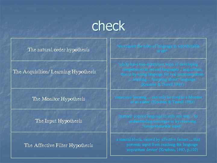 check The natural order hypothesis The Acquisition/ Learning Hypothesis 'we acquire the rules of