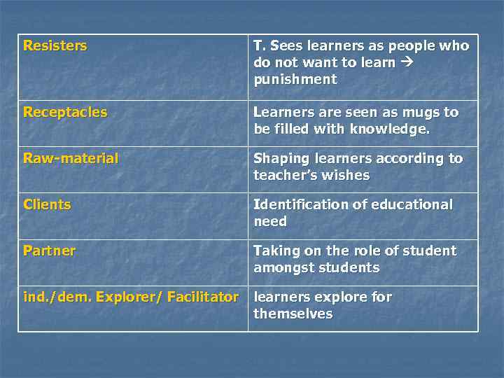 Resisters T. Sees learners as people who do not want to learn punishment Receptacles