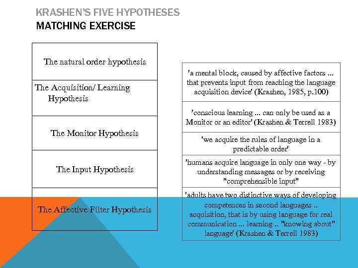 KRASHEN'S FIVE HYPOTHESES MATCHING EXERCISE The natural order hypothesis The Acquisition/ Learning Hypothesis 'a