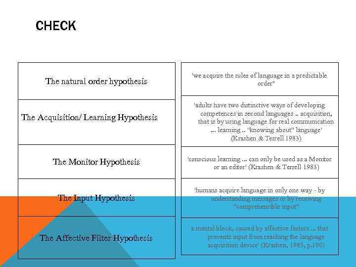 CHECK The natural order hypothesis The Acquisition/ Learning Hypothesis 'we acquire the rules of