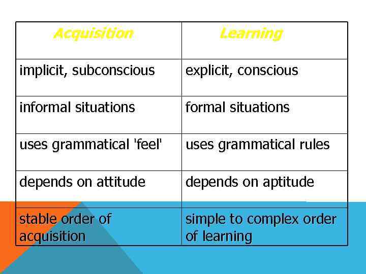 Acquisition Learning implicit, subconscious explicit, conscious informal situations uses grammatical 'feel' uses grammatical rules