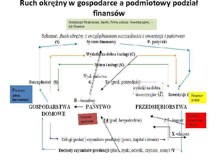 Ruch okrężny w gospodarce a podmiotowy podział finansów Instytucje finansowe, banki, firmy ubezp. Inwestycyjne,