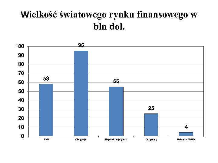 Wielkość światowego rynku finansowego w bln dol. 