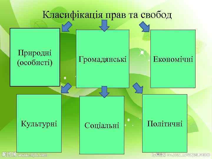 Класифікація прав та свобод Природні (особисті) Культурні Громадянські Соціальні Економічні Політичні 