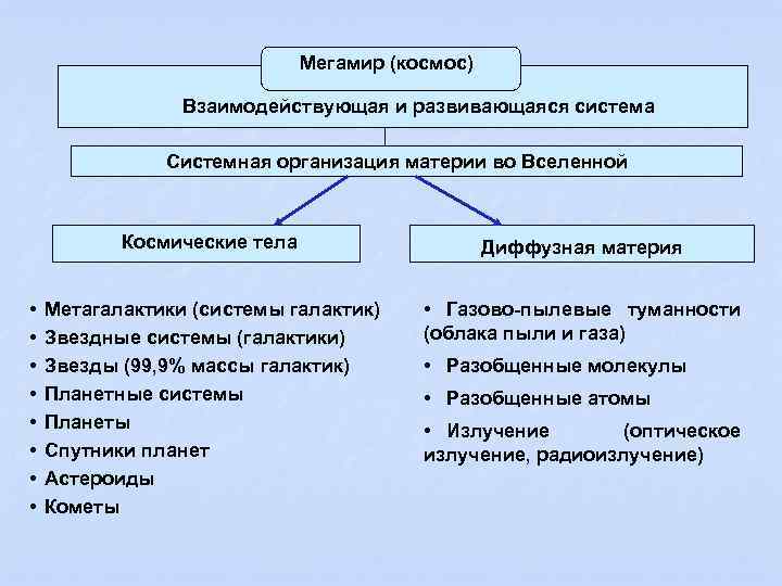 Мегамир (космос) Взаимодействующая и развивающаяся система Системная организация материи во Вселенной Космические тела •
