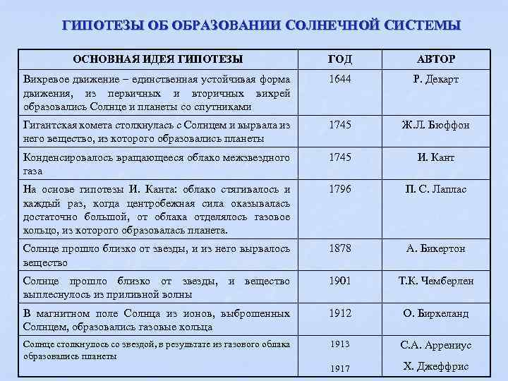 ГИПОТЕЗЫ ОБ ОБРАЗОВАНИИ СОЛНЕЧНОЙ СИСТЕМЫ ОСНОВНАЯ ИДЕЯ ГИПОТЕЗЫ ГОД АВТОР Вихревое движение – единственная
