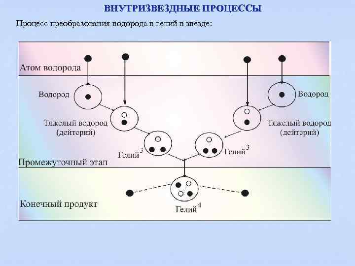 ВНУТРИЗВЕЗДНЫЕ ПРОЦЕССЫ Процесс преобразования водорода в гелий в звезде: 
