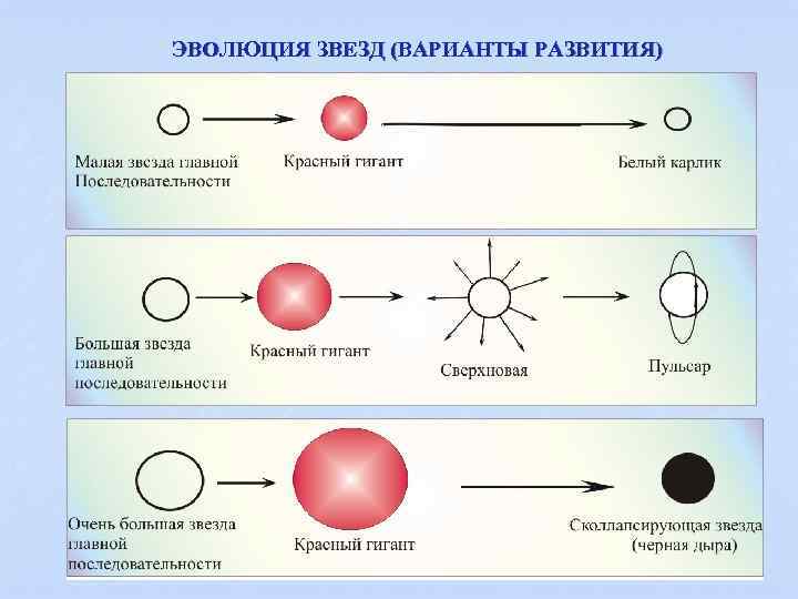 Жизненный цикл звезды схема