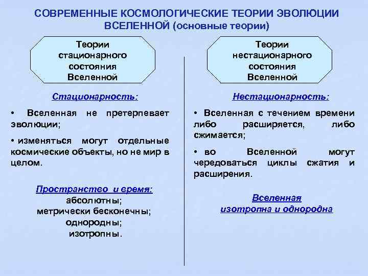 СОВРЕМЕННЫЕ КОСМОЛОГИЧЕСКИЕ ТЕОРИИ ЭВОЛЮЦИИ ВСЕЛЕННОЙ (основные теории) Теории стационарного состояния Вселенной Стационарность: • Вселенная
