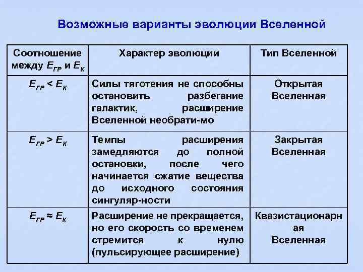 Возможные варианты эволюции Вселенной Соотношение между ЕГР и ЕК Характер эволюции Тип Вселенной ЕГР