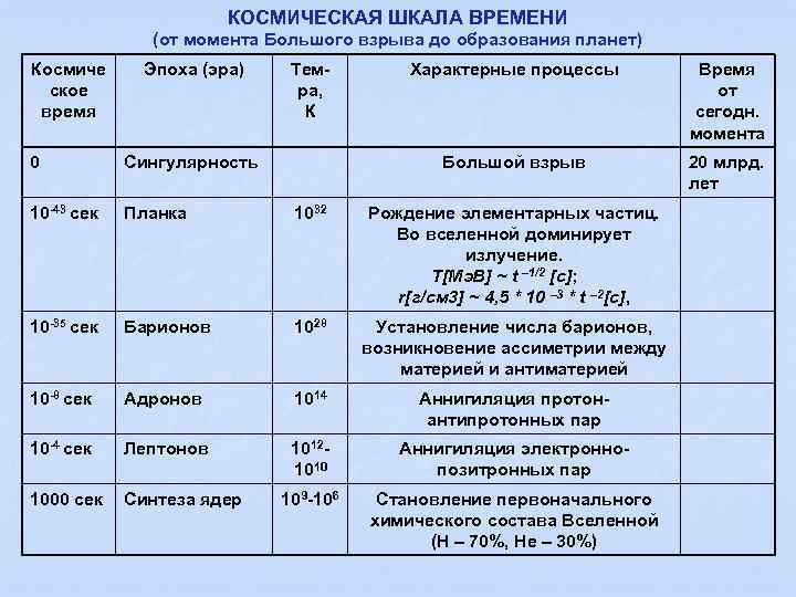 КОСМИЧЕСКАЯ ШКАЛА ВРЕМЕНИ (от момента Большого взрыва до образования планет) Космиче ское время Эпоха