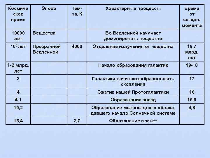 Космиче ское время Эпоха 10000 лет Вещества 108 лет Прозрачной Вселенной Темра, К Характерные