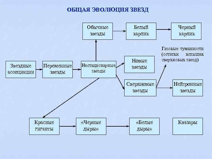 Процесс эволюции звезд схема