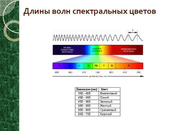 Длины волн спектральных цветов Диапазон (нм) 380 - 450 - 490 - 560 -