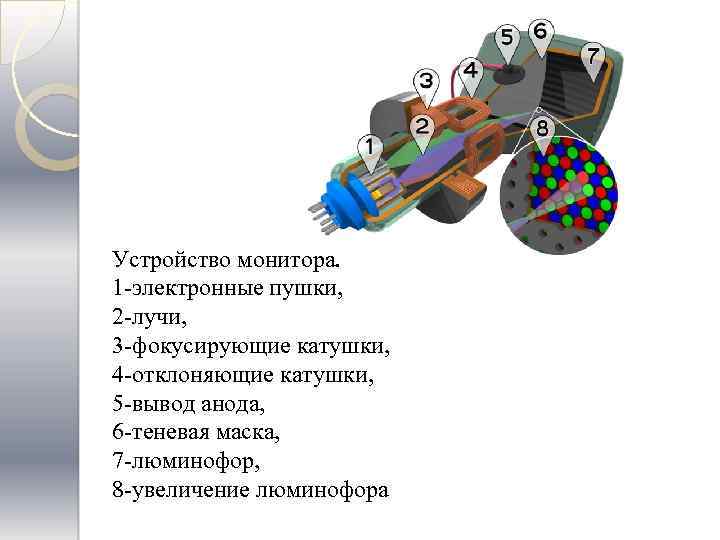 Устройство монитора. 1 -электронные пушки, 2 -лучи, 3 -фокусирующие катушки, 4 -отклоняющие катушки, 5