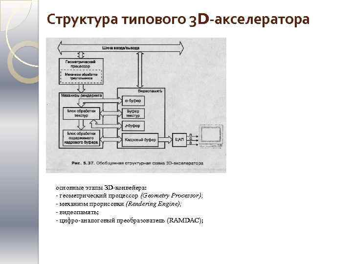 Структура типового 3 D-акселератора основные этапы ЗD-конвейера: - геометрический процессор (Geometry Processor); - механизм