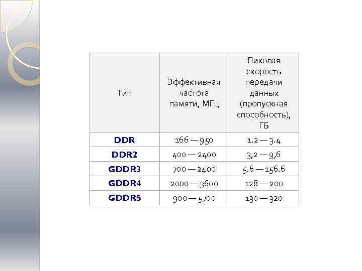 Тип Эффективная частота памяти, МГц Пиковая скорость передачи данных (пропускная способность), ГБ DDR 166