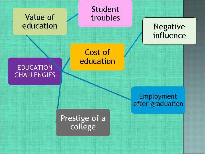 Value of education EDUCATION CHALLENGIES Student troubles Negative influence Cost of education Employment after
