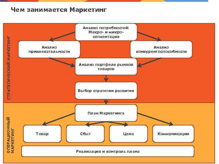 СТРАТЕГИЧЕСКИЙ МАРКЕТИНГ Чем занимается Маркетинг Анализ потребностей: Макро- и микросегментация Анализ привлекательности Анализ конкурентоспособности