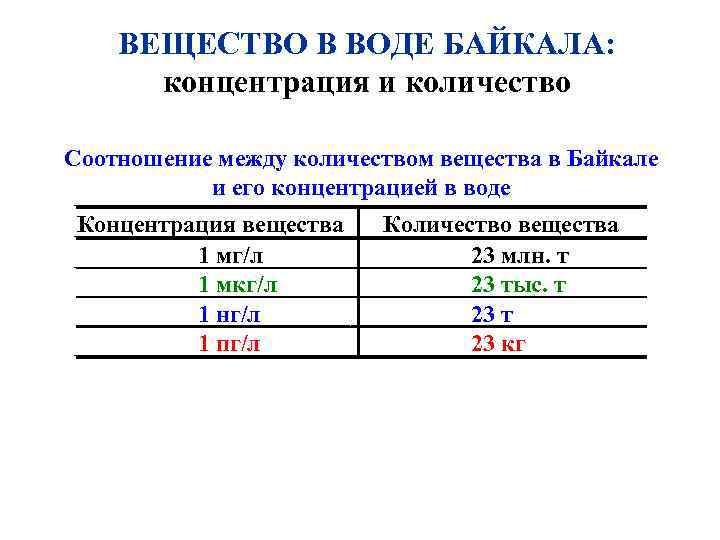 ВЕЩЕСТВО В ВОДЕ БАЙКАЛА: концентрация и количество Соотношение между количеством вещества в Байкале и