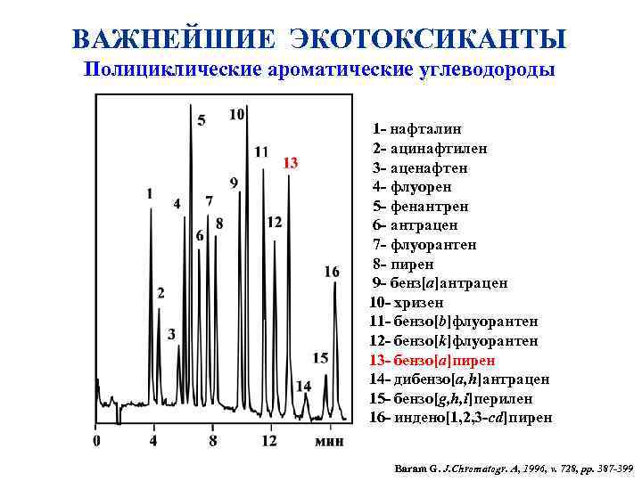 ВАЖНЕЙШИЕ ЭКОТОКСИКАНТЫ Полициклические ароматические углеводороды 1 - нафталин 2 - ацинафтилен 3 - аценафтен