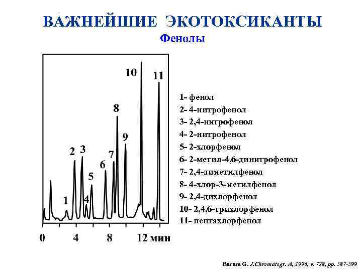 ВАЖНЕЙШИЕ ЭКОТОКСИКАНТЫ Фенолы 1 - фенол 2 - 4 -нитрофенол 3 - 2, 4