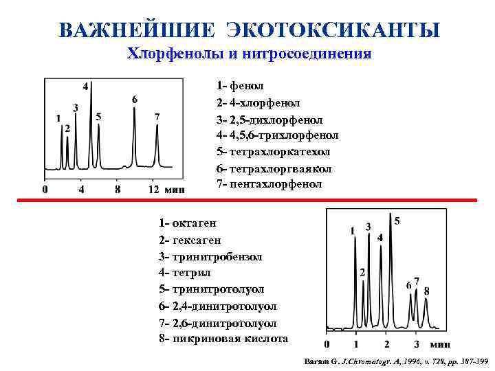 ВАЖНЕЙШИЕ ЭКОТОКСИКАНТЫ Хлорфенолы и нитросоединения 1 - фенол 2 - 4 -хлорфенол 3 -