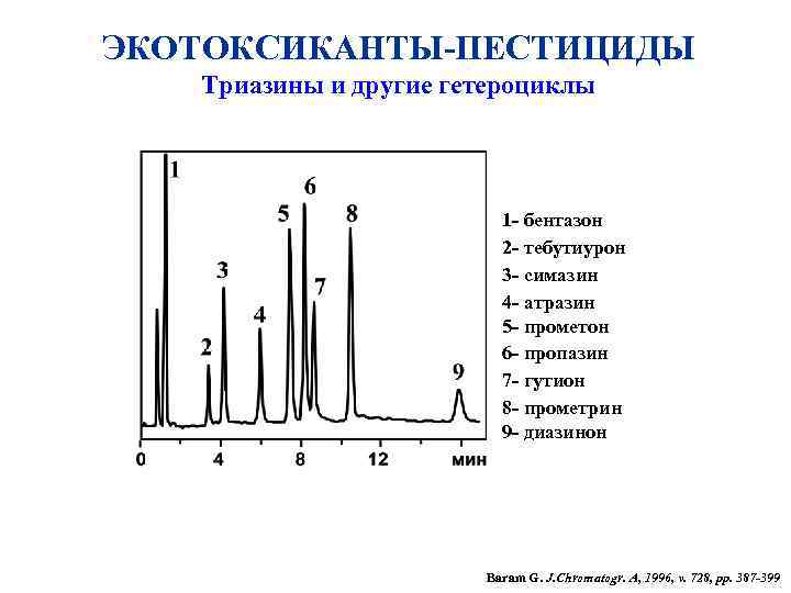 ЭКОТОКСИКАНТЫ-ПЕСТИЦИДЫ Триазины и другие гетероциклы 1 - бентазон 2 - тебутиурон 3 - симазин