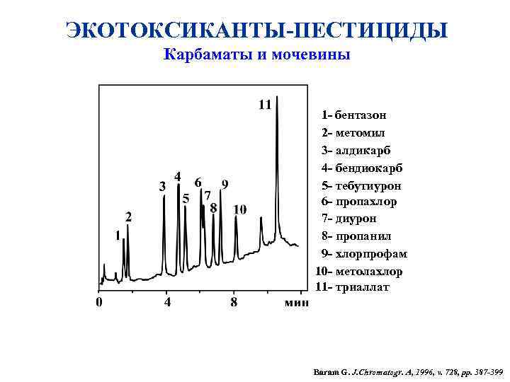 ЭКОТОКСИКАНТЫ-ПЕСТИЦИДЫ Карбаматы и мочевины 1 - бентазон 2 - метомил 3 - алдикарб 4