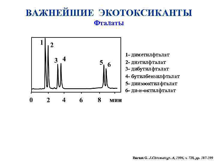 ВАЖНЕЙШИЕ ЭКОТОКСИКАНТЫ Фталаты 1 - диметилфталат 2 - диэтилфталат 3 - дибутилфталат 4 -