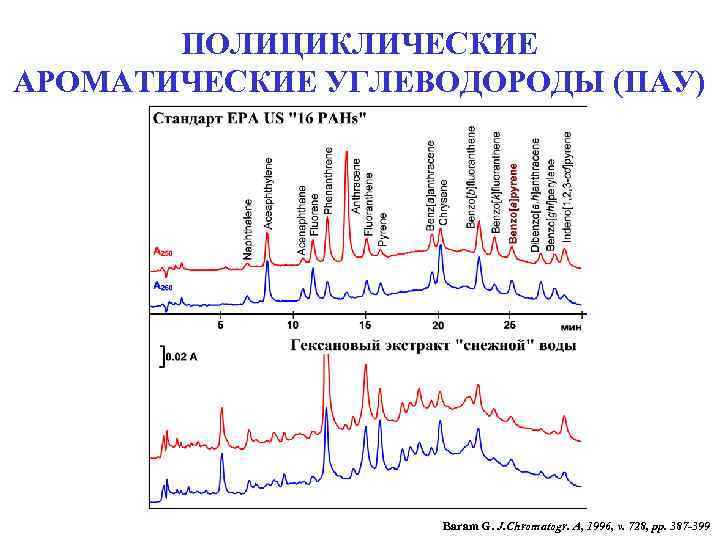 ПОЛИЦИКЛИЧЕСКИЕ АРОМАТИЧЕСКИЕ УГЛЕВОДОРОДЫ (ПАУ) Baram G. J. Chromatogr. A, 1996, v. 728, pp. 387