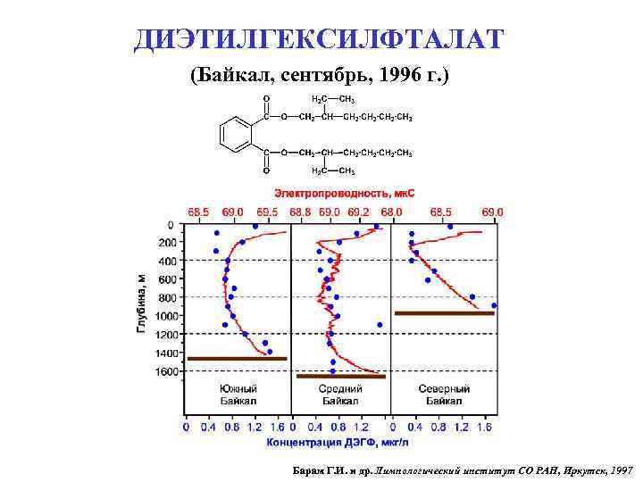 ДИЭТИЛГЕКСИЛФТАЛАТ (Байкал, сентябрь, 1996 г. ) Барам Г. И. и др. Лимнологический институт СО