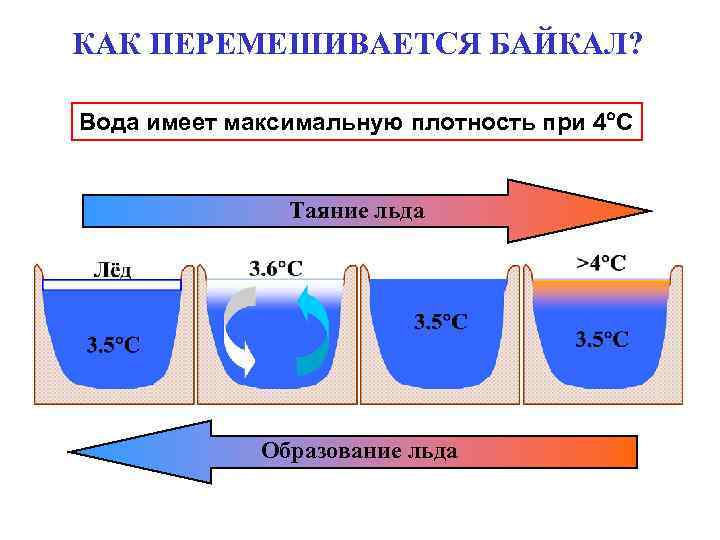 Исследование озер