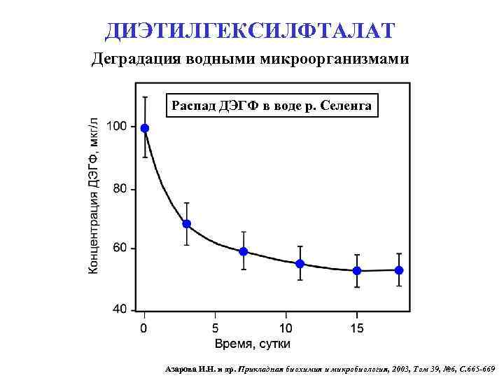 ДИЭТИЛГЕКСИЛФТАЛАТ Деградация водными микроорганизмами Распад ДЭГФ в воде р. Селенга Азарова И. Н. и