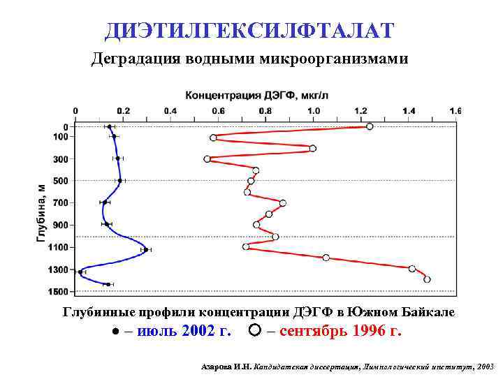 ДИЭТИЛГЕКСИЛФТАЛАТ Деградация водными микроорганизмами Глубинные профили концентрации ДЭГФ в Южном Байкале – июль 2002