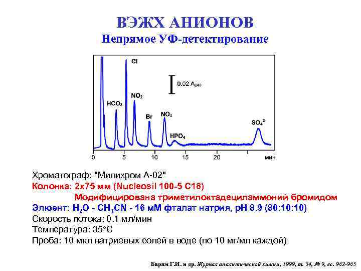 ВЭЖХ АНИОНОВ Непрямое УФ-детектирование Хроматограф: "Милихром А-02" Колонка: 2 x 75 мм (Nucleosil 100