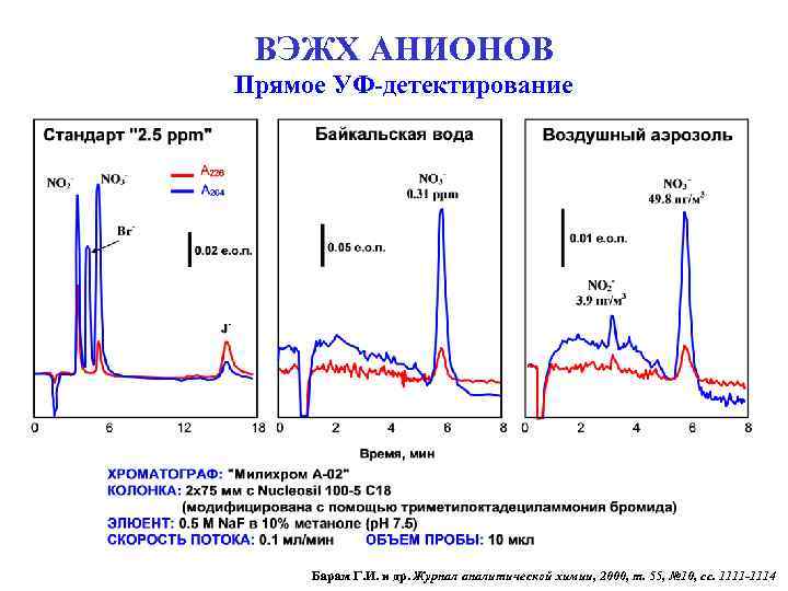 ВЭЖХ АНИОНОВ Прямое УФ-детектирование Барам Г. И. и др. Журнал аналитической химии, 2000, т.