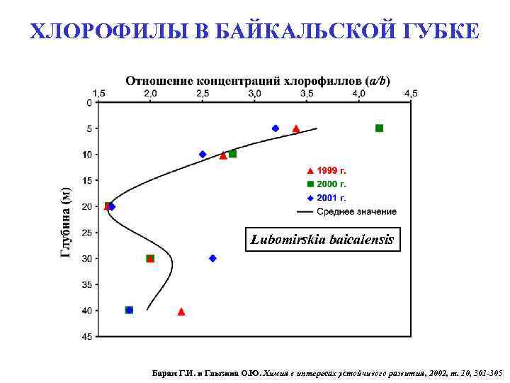 ХЛОРОФИЛЫ В БАЙКАЛЬСКОЙ ГУБКЕ Lubomirskia baicalensis Барам Г. И. и Глызина О. Ю. Химия