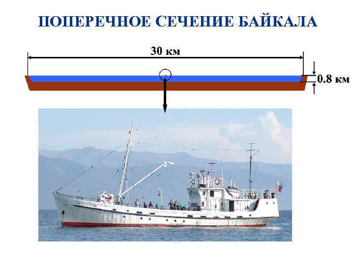 ПОПЕРЕЧНОЕ СЕЧЕНИЕ БАЙКАЛА 