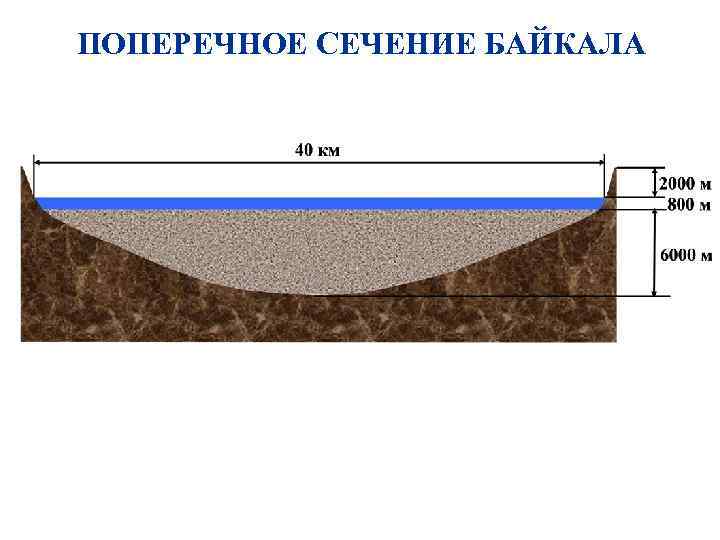 ПОПЕРЕЧНОЕ СЕЧЕНИЕ БАЙКАЛА 