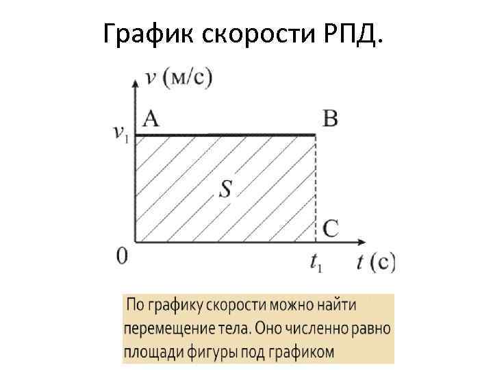 График перемещения тела от времени. Графики РПД. График координаты при РПД. График скорости РПД. Перемещение при РПД график.