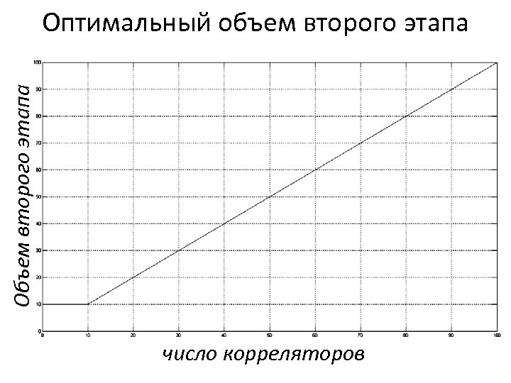 Объем второго этапа Оптимальный объем второго этапа число корреляторов 