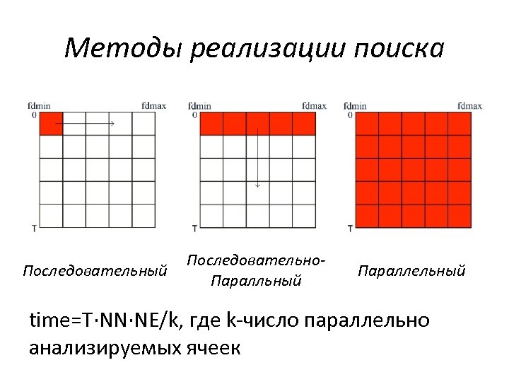 Методы реализации поиска Последовательный Последовательно. Паралльный Параллельный time=T∙NN∙NE/k, где k-число параллельно анализируемых ячеек 