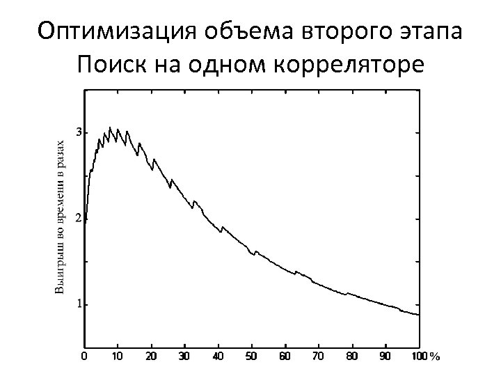 Оптимизация объема второго этапа Поиск на одном корреляторе 