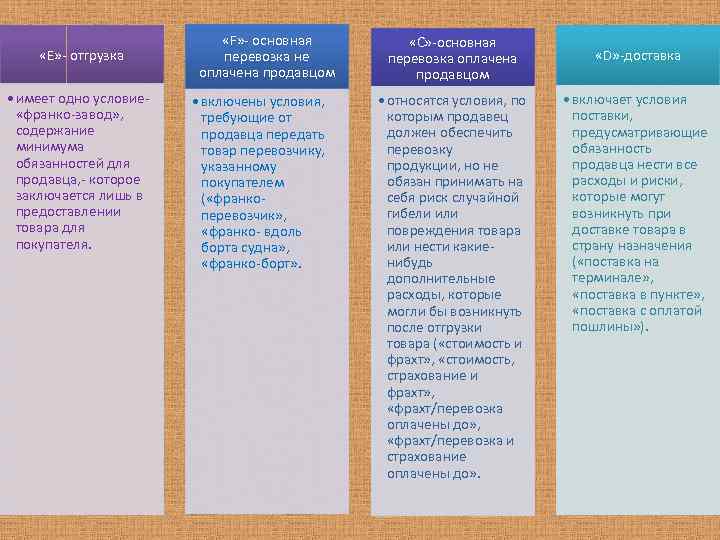  «Е» - отгрузка • имеет одно условие «франко-завод» , содержание минимума обязанностей для