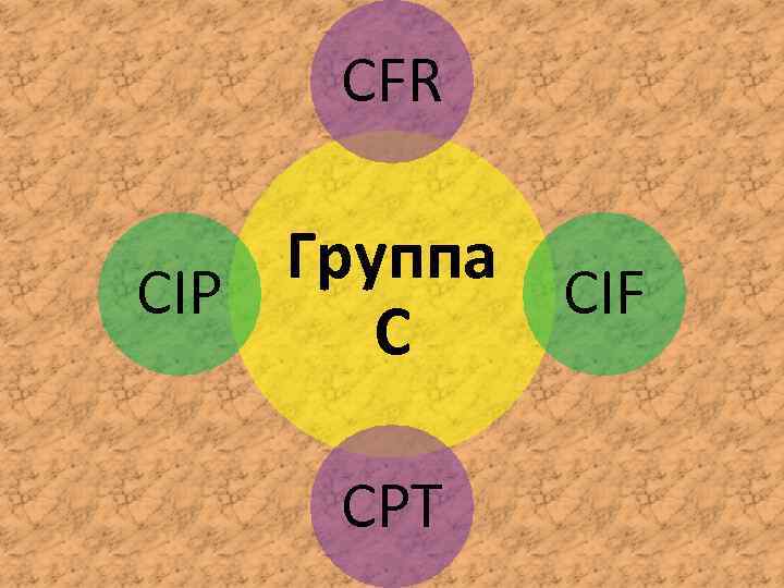 CFR Группа CIP CIF С CPT 