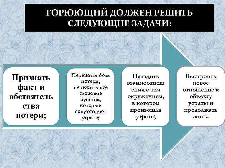 Признать факт. Болезненные потери психологическое задание. Горевать в психологии. Взаимодействие 3 лица. . Процесс переживания печали может иметь следующие проблемы.