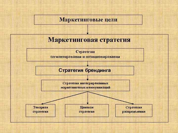 Маркетинговые цели Маркетинговая стратегия Стратегии сегментирования и позиционирования Стратегия брендинга Стратегия интегрированных маркетинговых коммуникаций